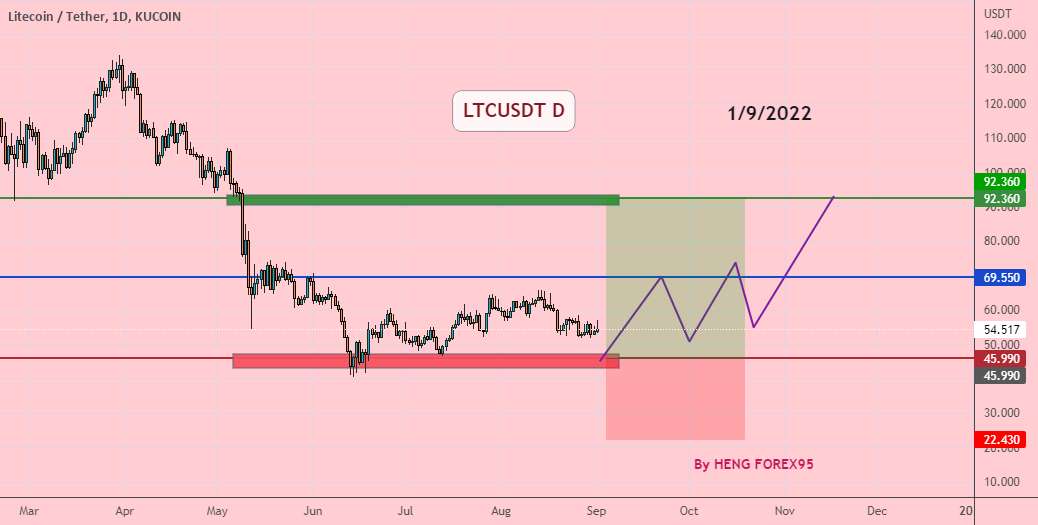  تحلیل لایت کوین - LTCUSDT