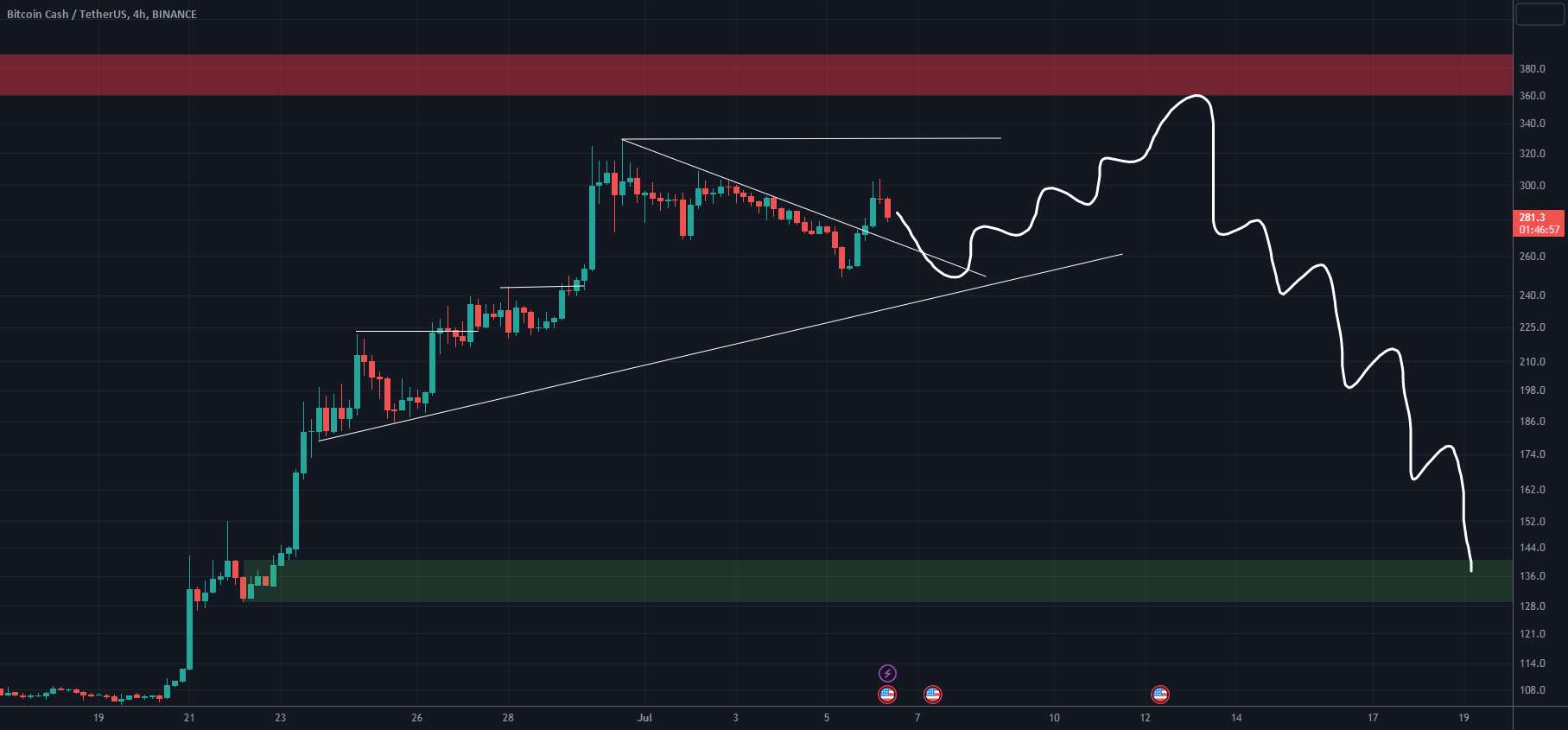 تجزیه و تحلیل BCH (4H)