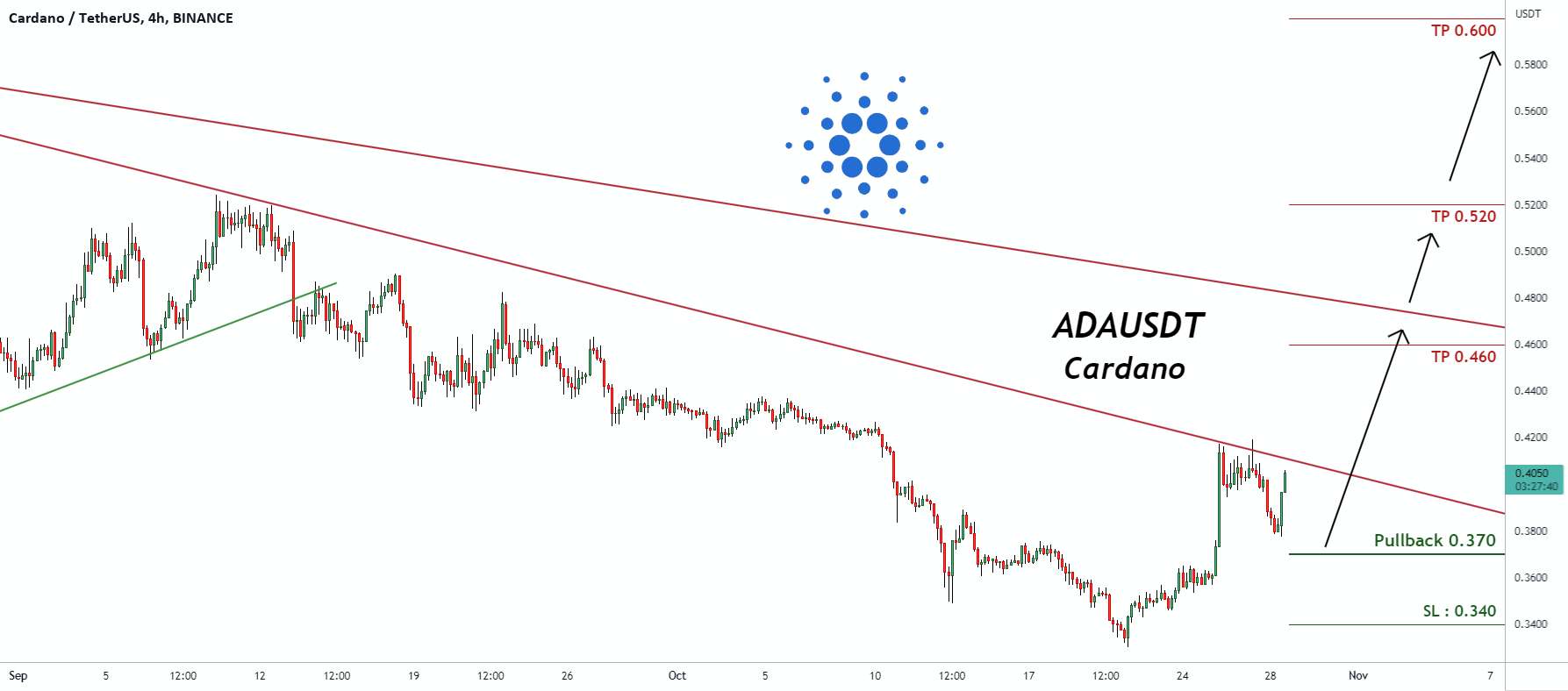  تحلیل کاردانو - سیگنال معاملاتی برای ADAUSDT Cardano