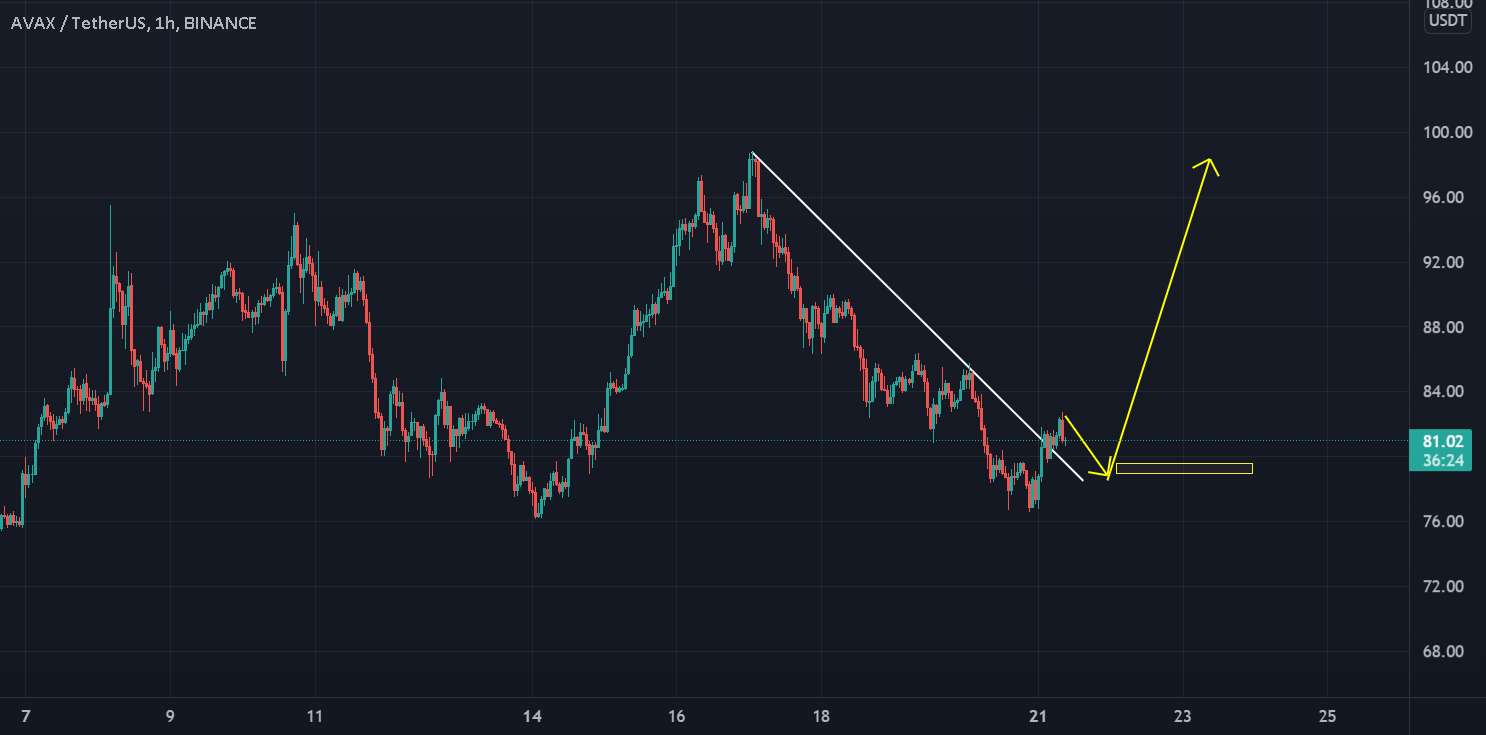 راه اندازی معاملات AVAX USDT