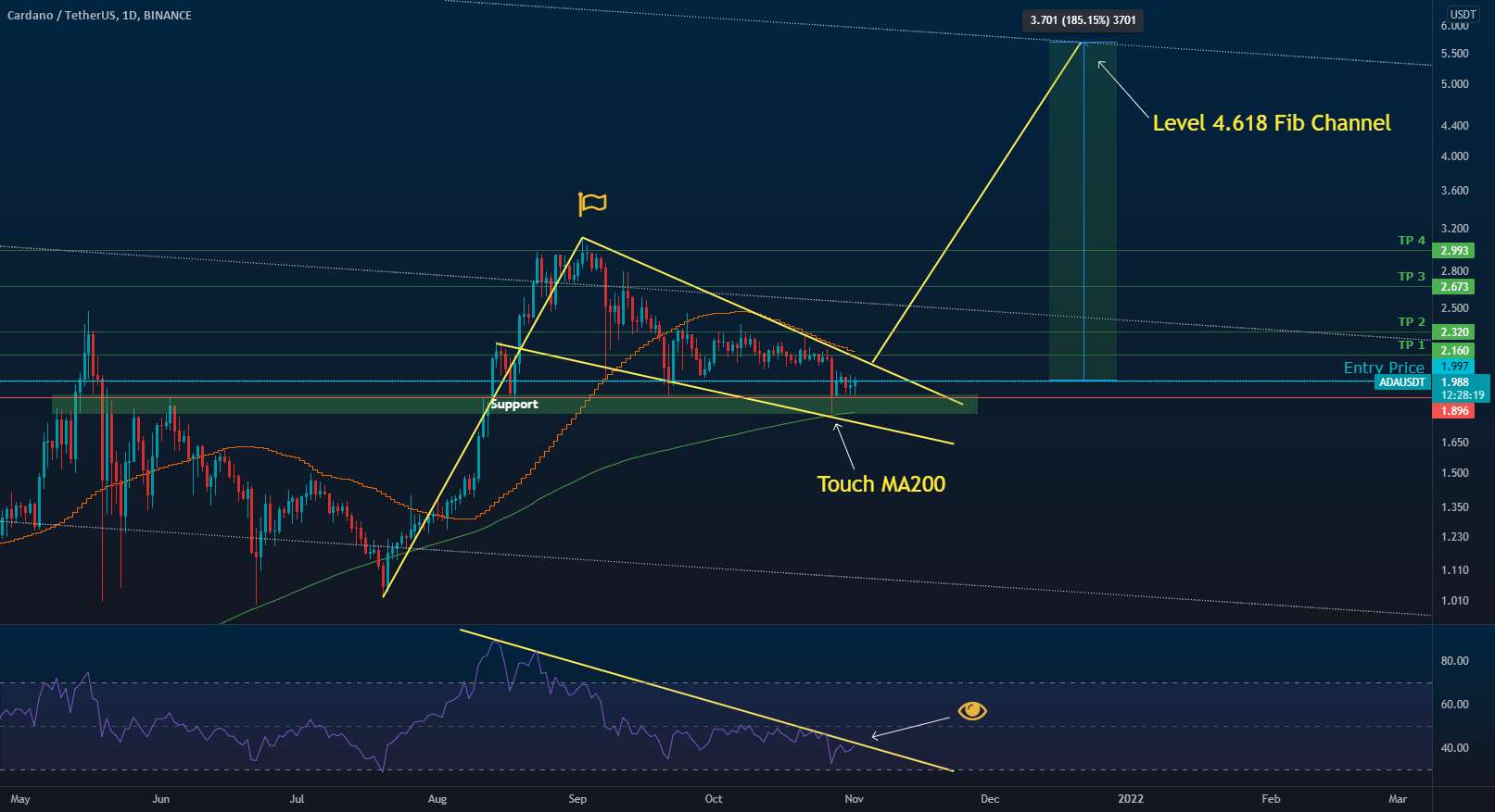  تحلیل کاردانو - ADAUSDT - 185% TP بعد از Breakout FLAG