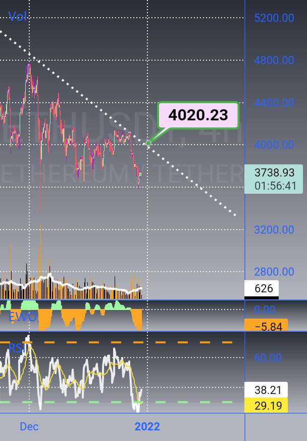 Eth/Usdt درست روی لبه است