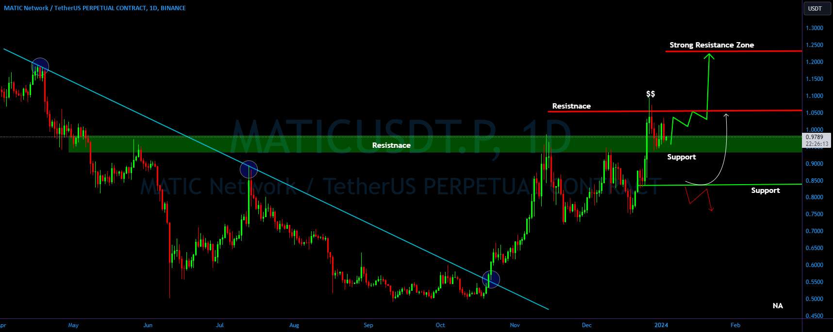 افق صعودی MATIC/USDT از آزمون مجدد پشتیبانی؟🚀تحلیل Matic