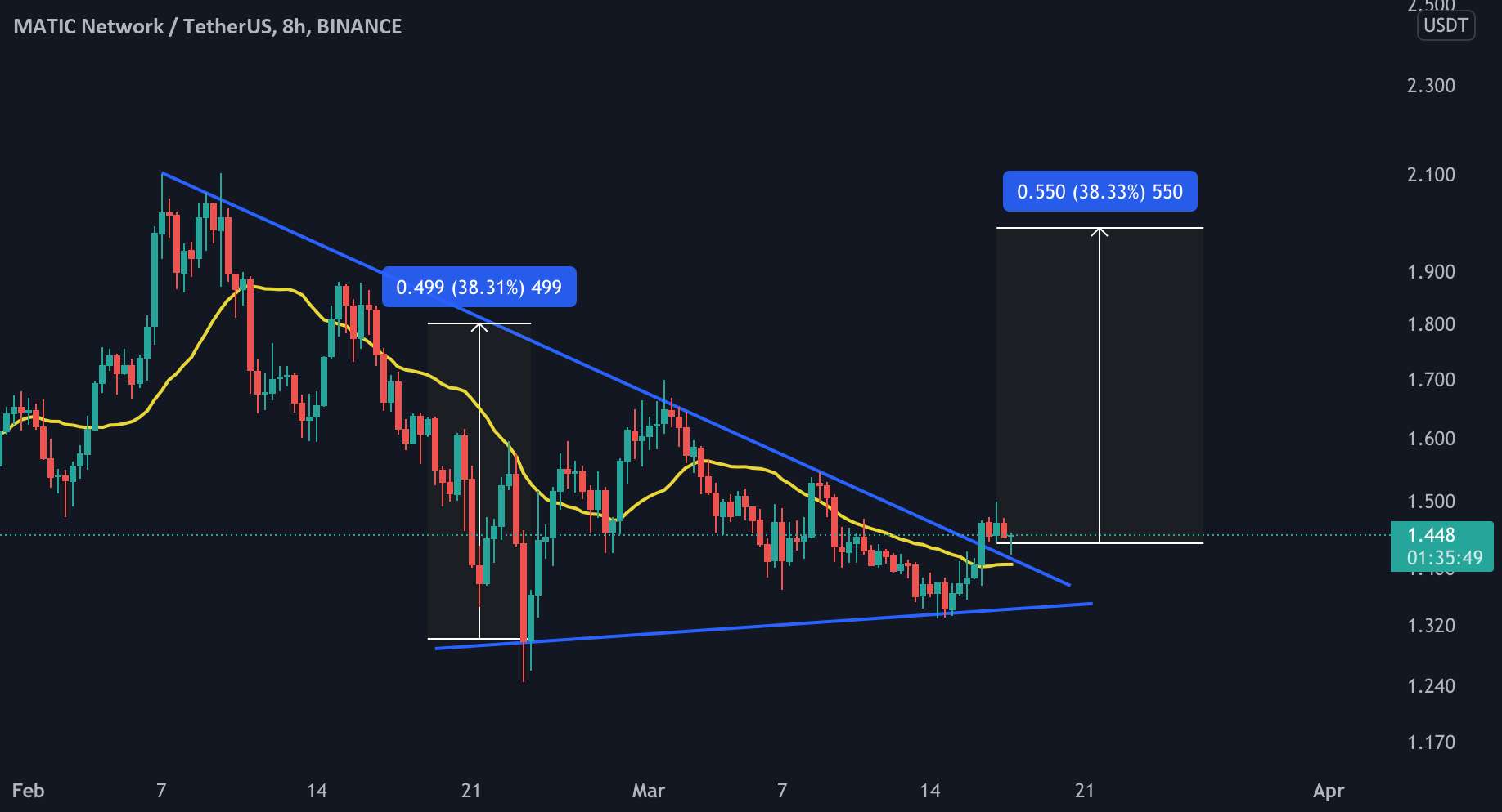 راه اندازی تجارت MATIC/USDT!