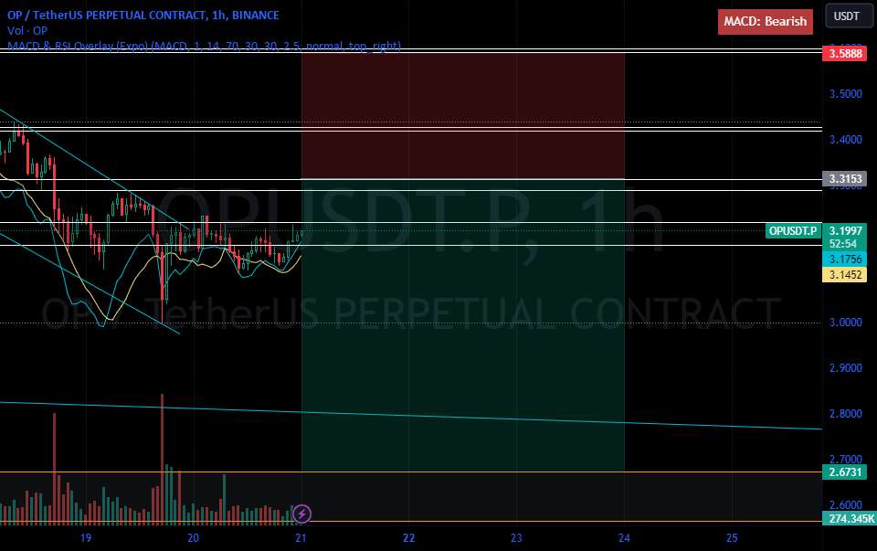  تحلیل Optimism - OpUSDT