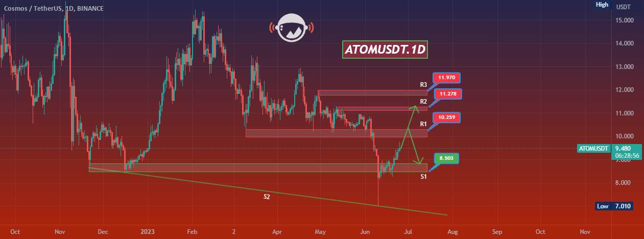  تحلیل کازماس - ATOMUSDT.1D