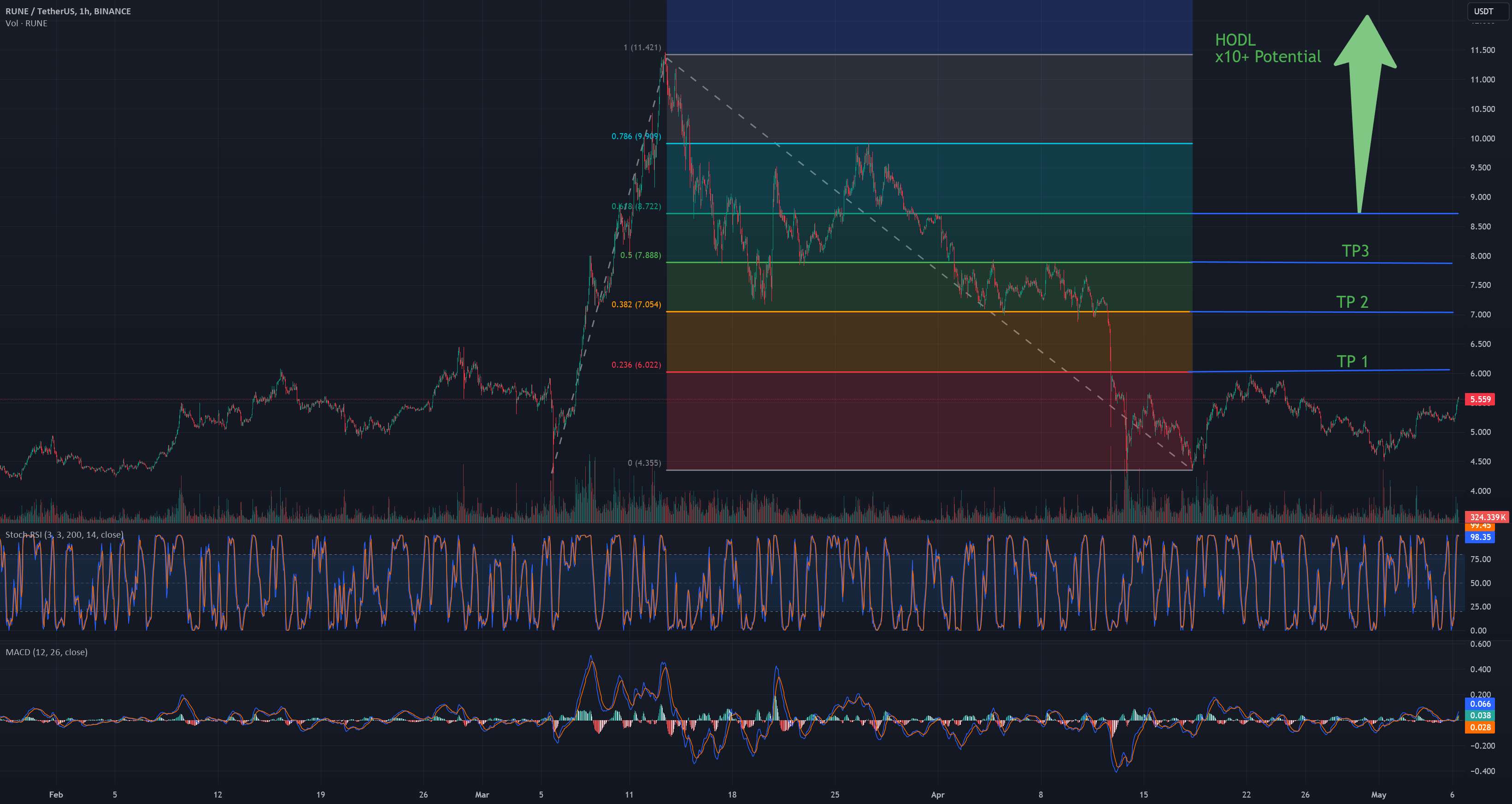 طرح معاملاتی $RUNE/USDT. سکه عالی برای hodl، من توضیح می دهم که چرا