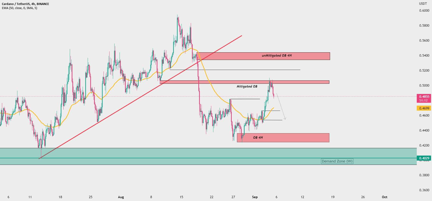 ADA/USDT 4HOUR 🙄