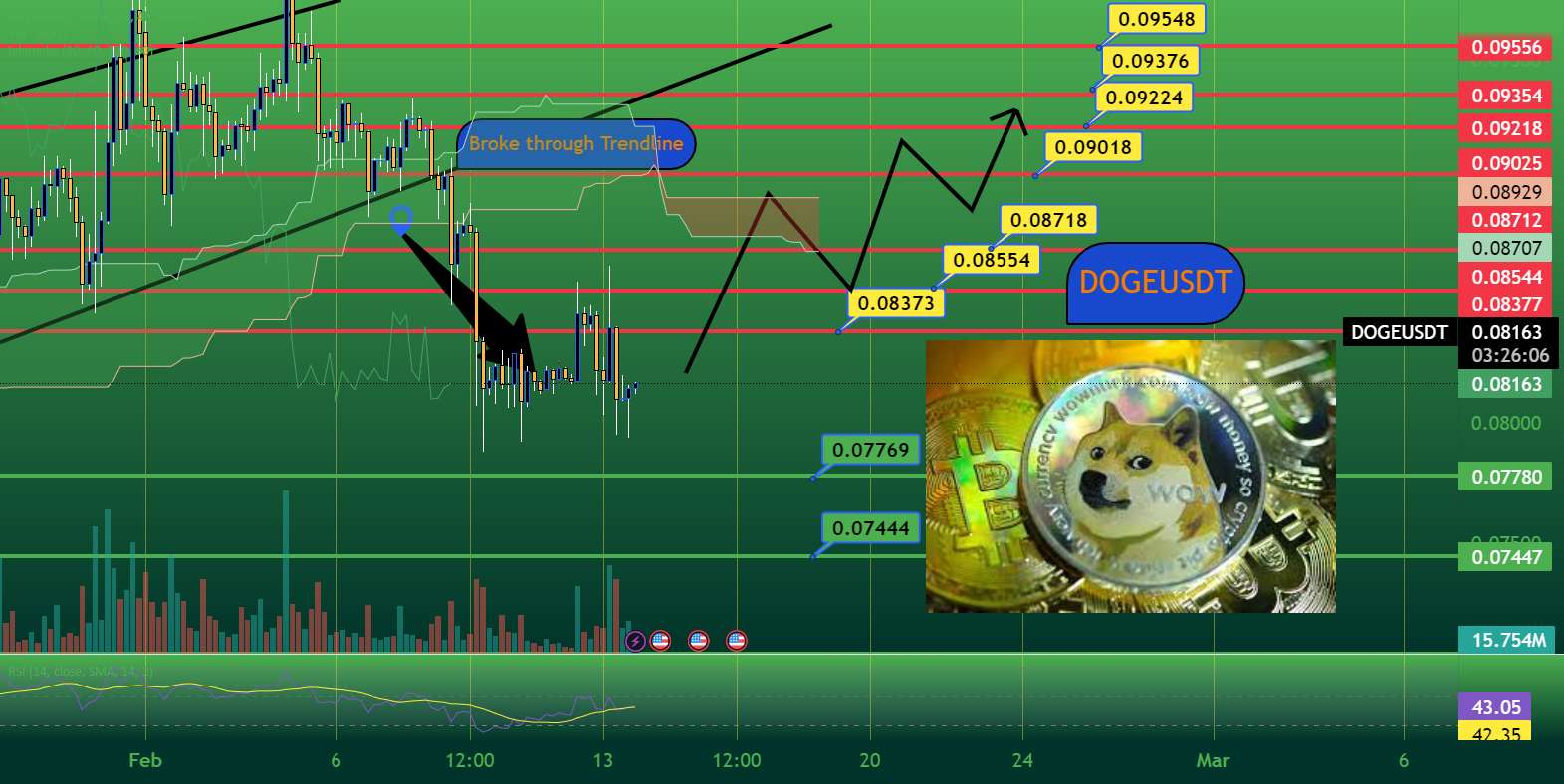  تحلیل دوج کوین - تجزیه و تحلیل نمودار 4 ساعته DOGECOIN در پشتیبانی قوی >?? دراز!!