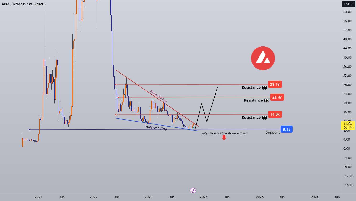  تحلیل آوالانچ - #AVAXUSDT (لیست تماشا) 10-2023!