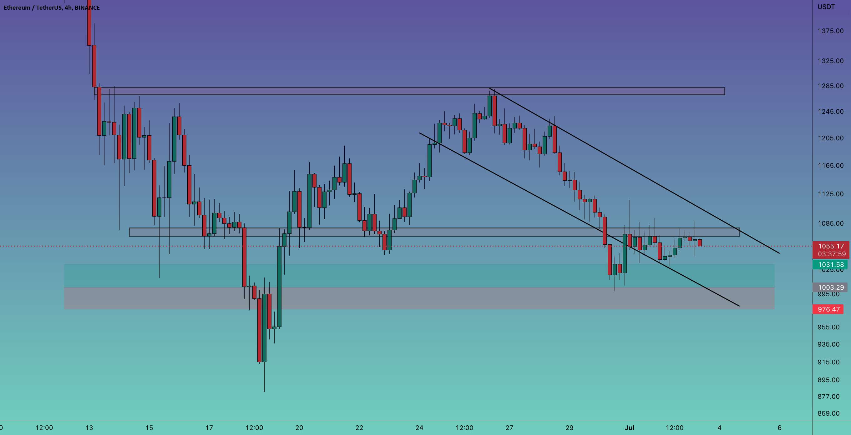 به روز رسانی 4 ساعته #ETH/USDT !!