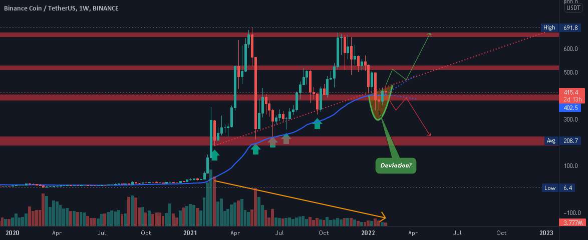 BNB: آینده در یک موضوع 2 یا 3 هفته ای تعیین می شود!