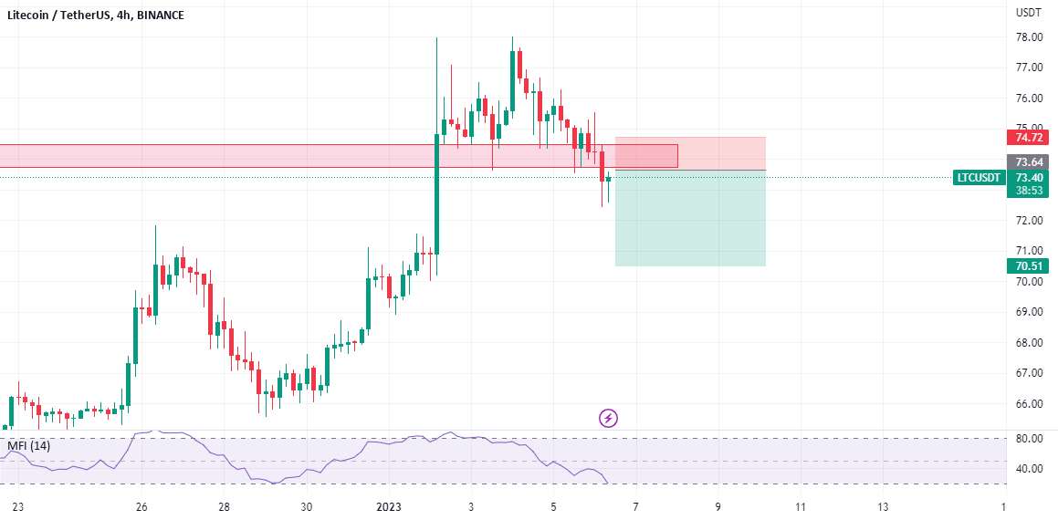  تحلیل لایت کوین - LTC THE LEADER