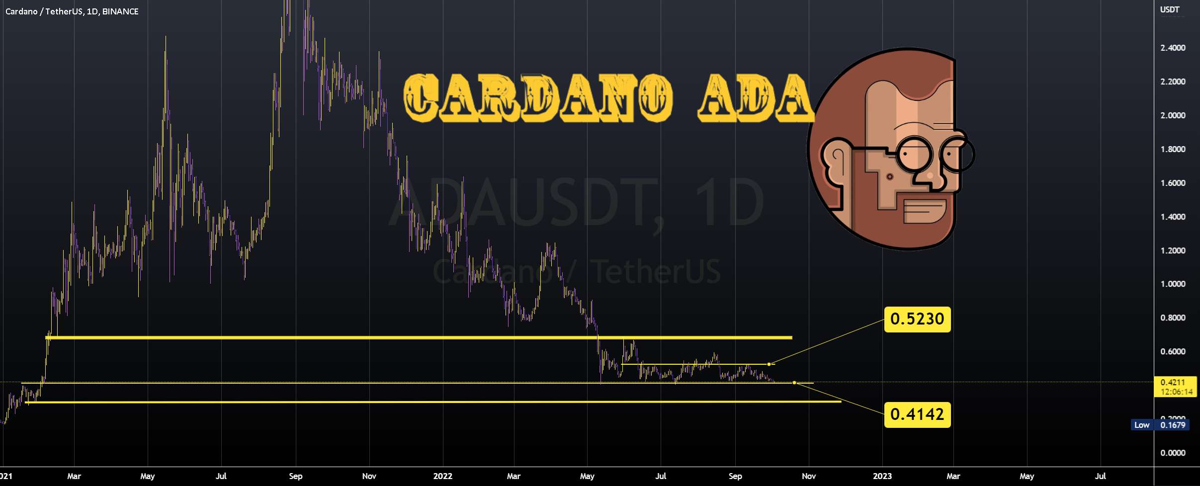  تحلیل کاردانو - ADAUSDT Now BEARISH🐻Puture Parabolic🚀