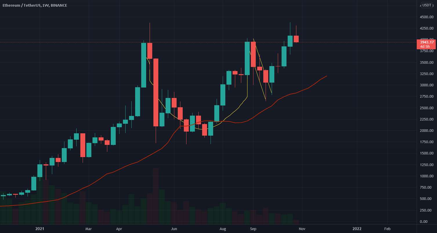  تحلیل اتریوم - جام و دسته ETH/USDT هفتگی