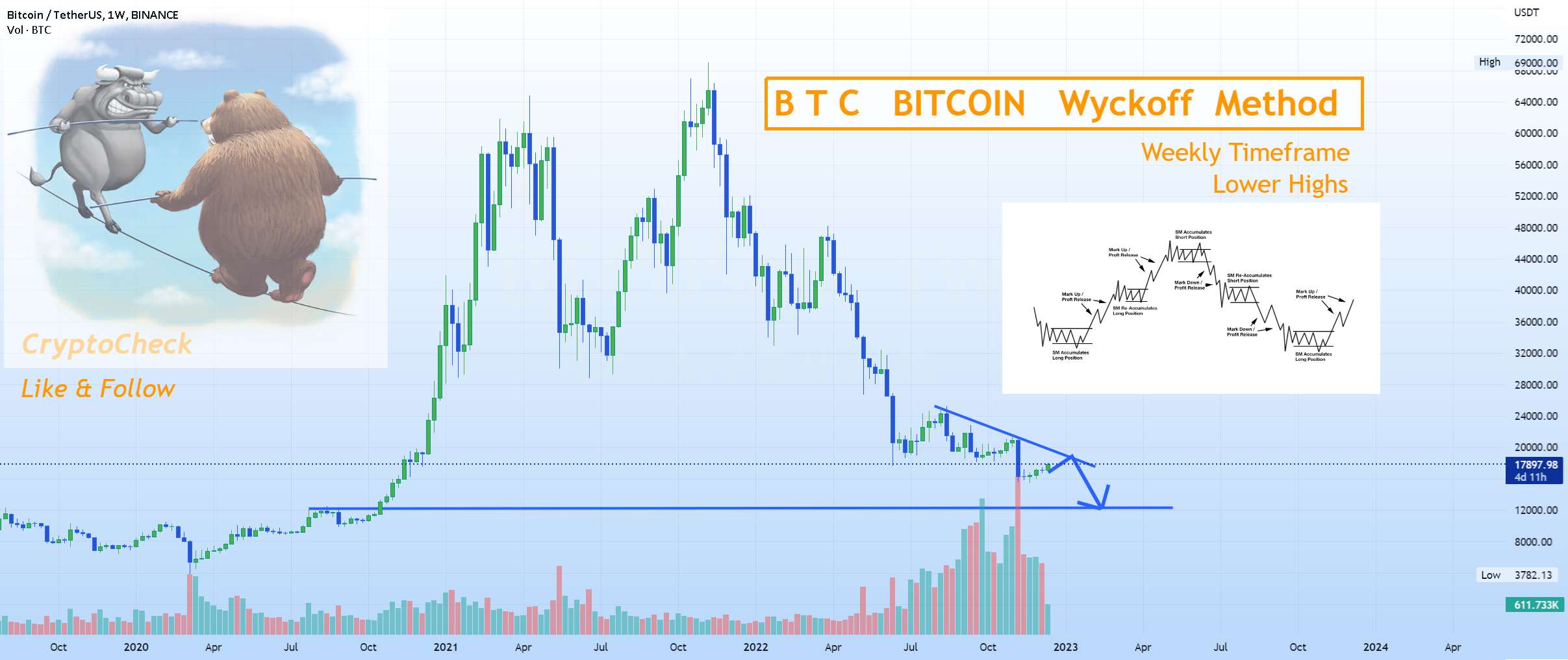 BTCUSDT - یاب پایین روش Wyckoff