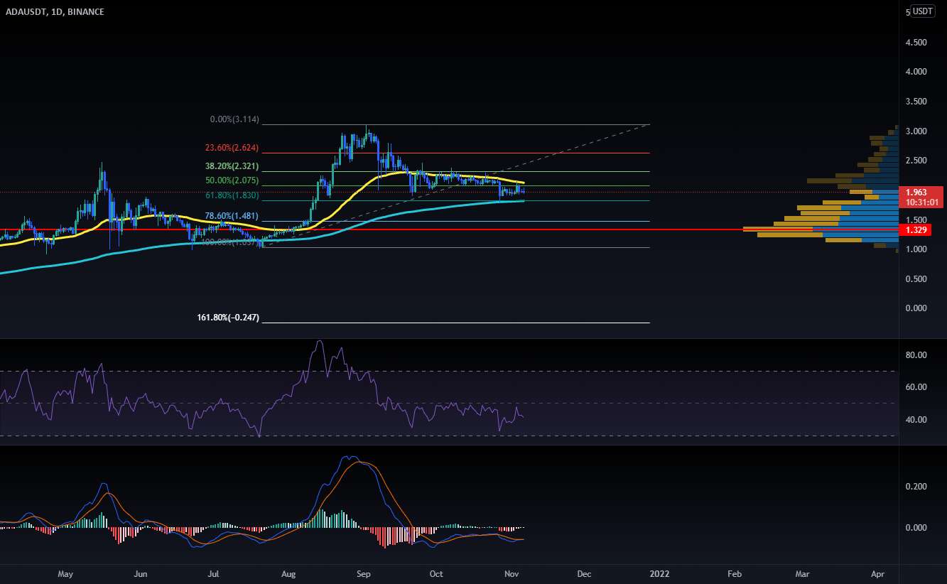  تحلیل کاردانو - ADA/USDT TIME FRAME 1D