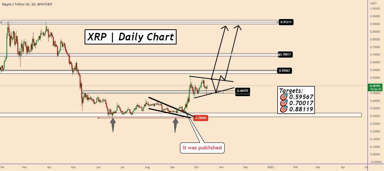 XRP | ریپل | الگوی روزانه برای نمودار روزانه