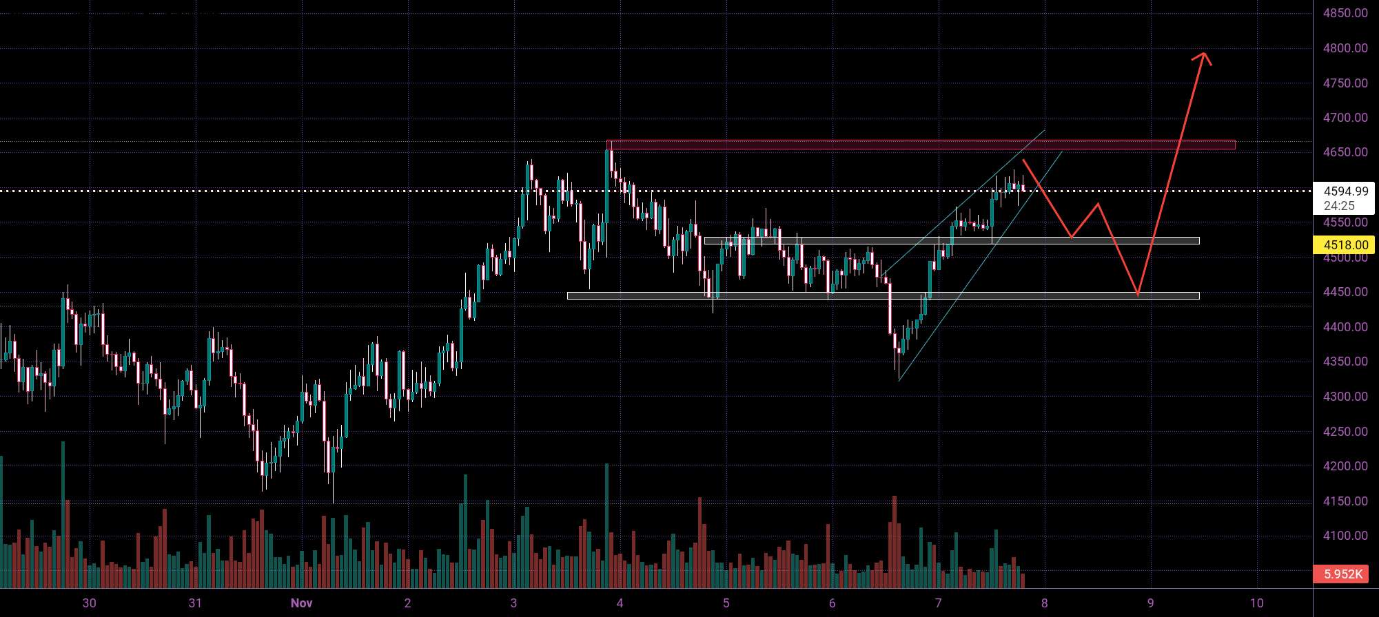 ETH ASCENDING WEDGE PATTERN 😎💥😎💥