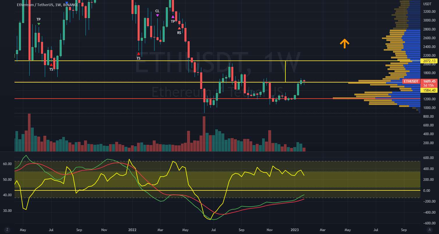  تحلیل اتریوم - ETH Long تا 2000 USDT