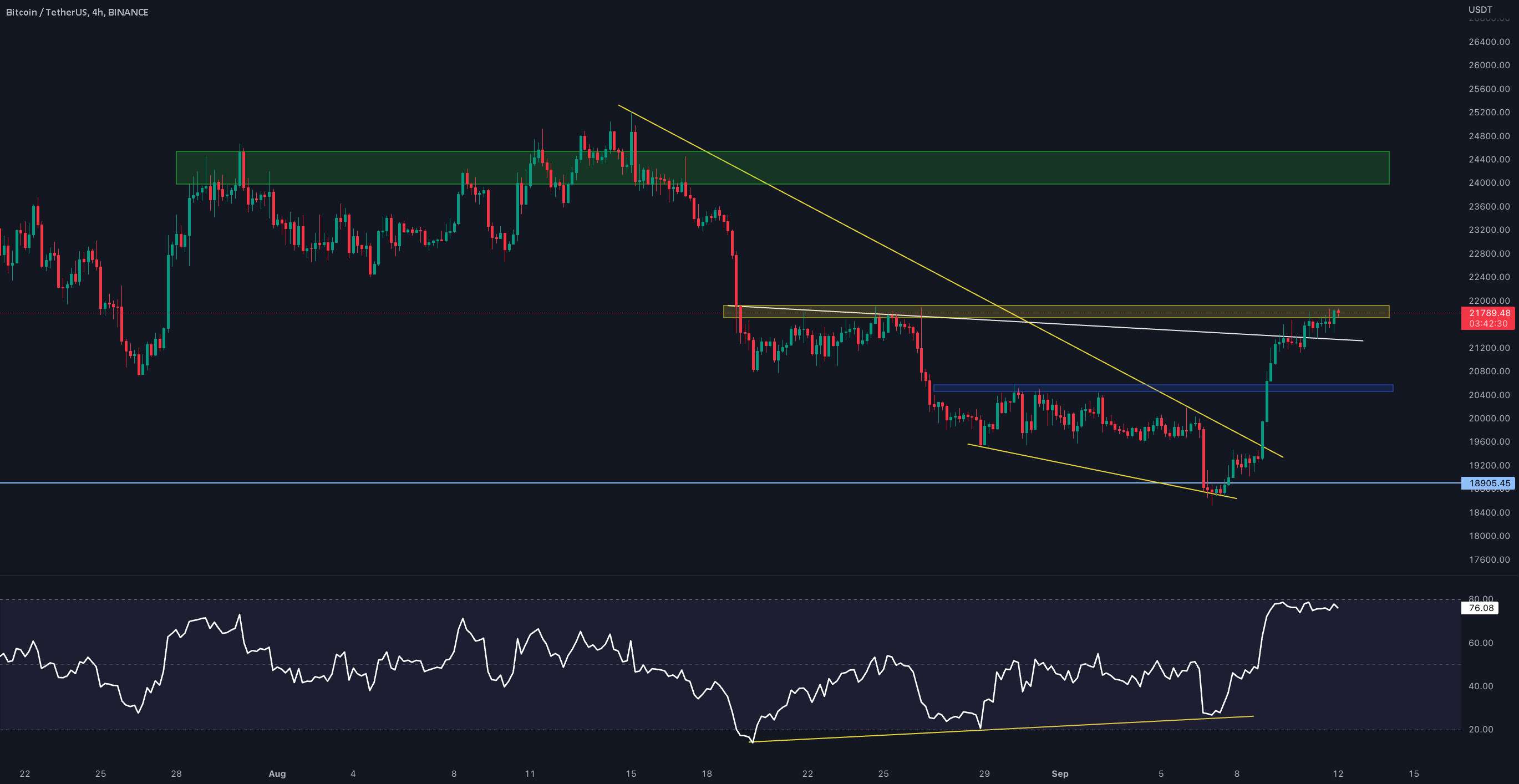  تحلیل بیت کوین - بروزرسانی 4 ساعته BTC/USDT !!