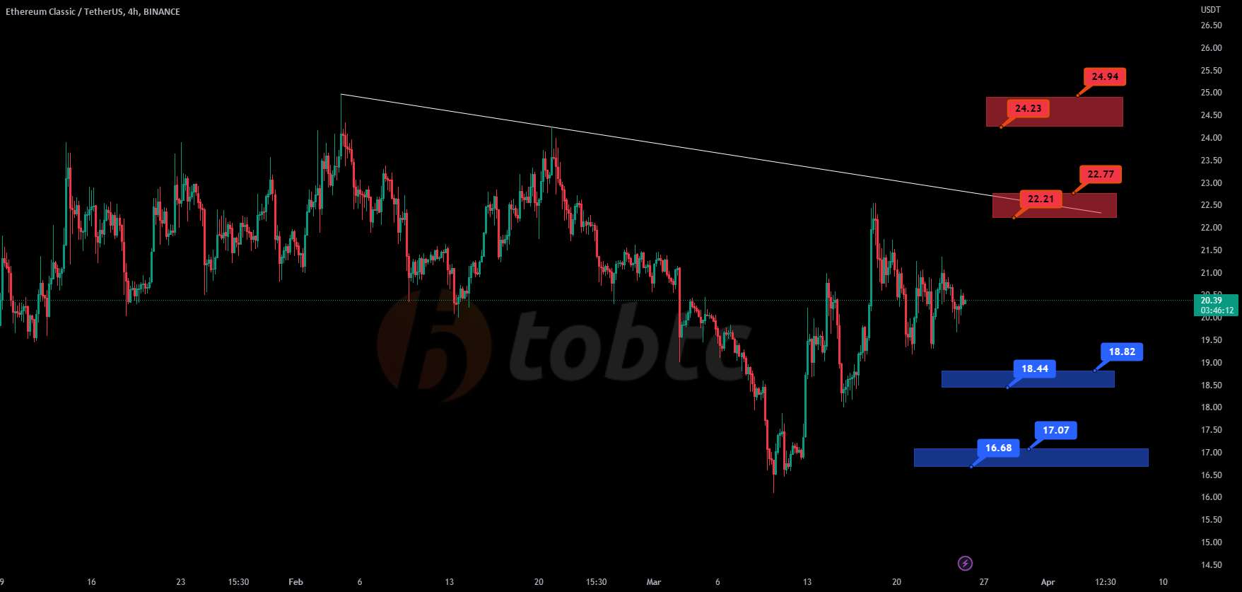  تحلیل اتريوم كلاسيك - #ETCUSDT #LQR #TOBTC #پروتکل لاقیرا