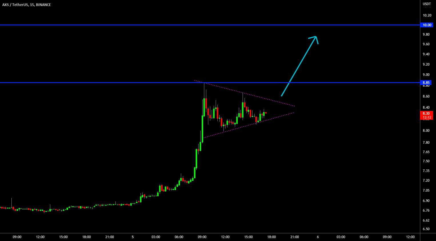 🔥 پرچم کوتاه مدت AXS: حرکت سهموی ادامه دارد - 🔥 قدرت نمایش AXS: پیش بینی جهش صعودی