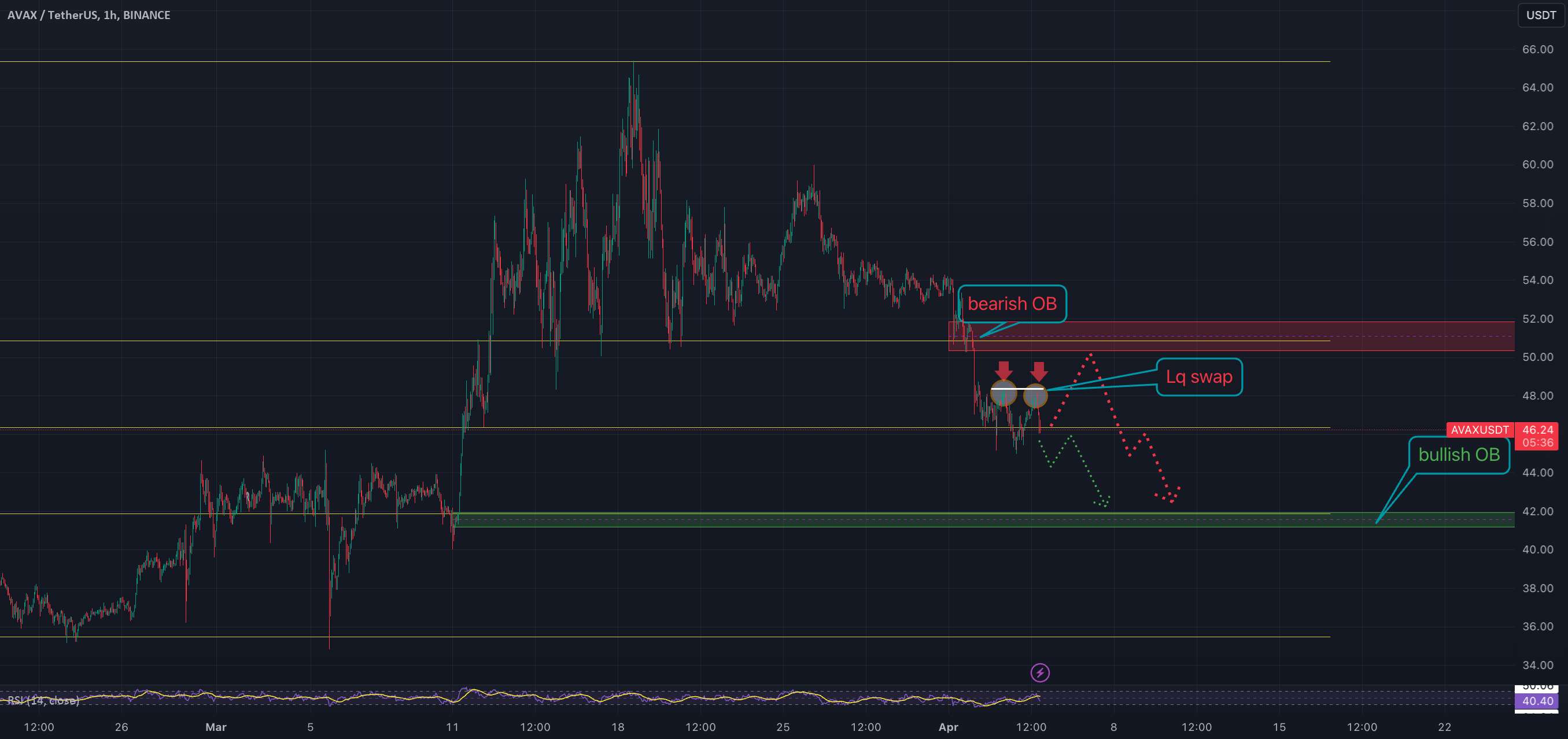  تحلیل آوالانچ - AVAX USDT