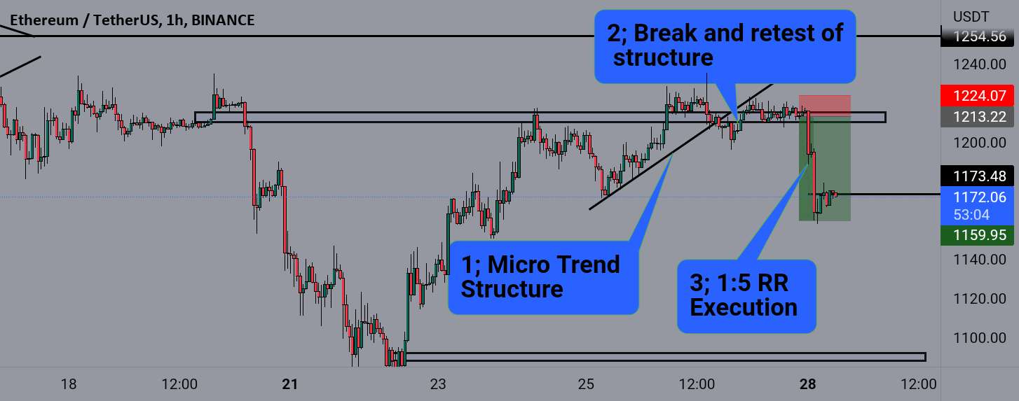  تحلیل اتریوم - شماتیک های ETHUSDT H1