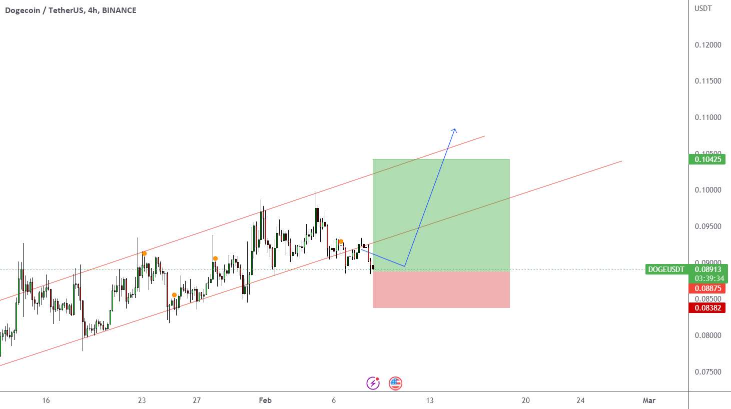  تحلیل دوج کوین - DOGEUSDT