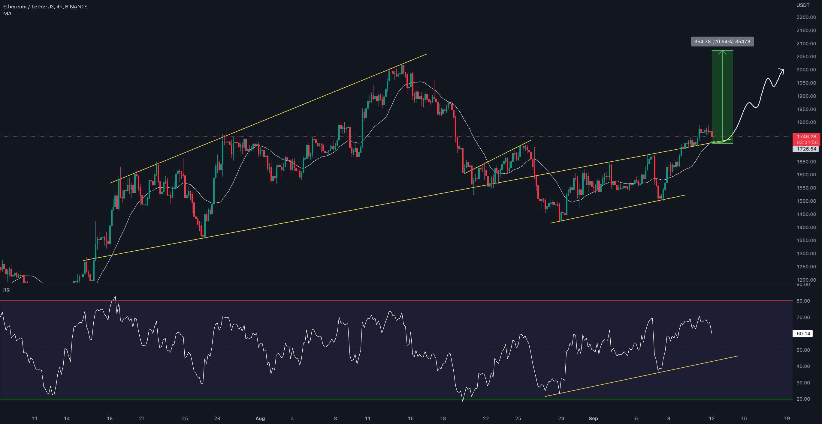 به روز رسانی 4 ساعته #ET/USDT !!