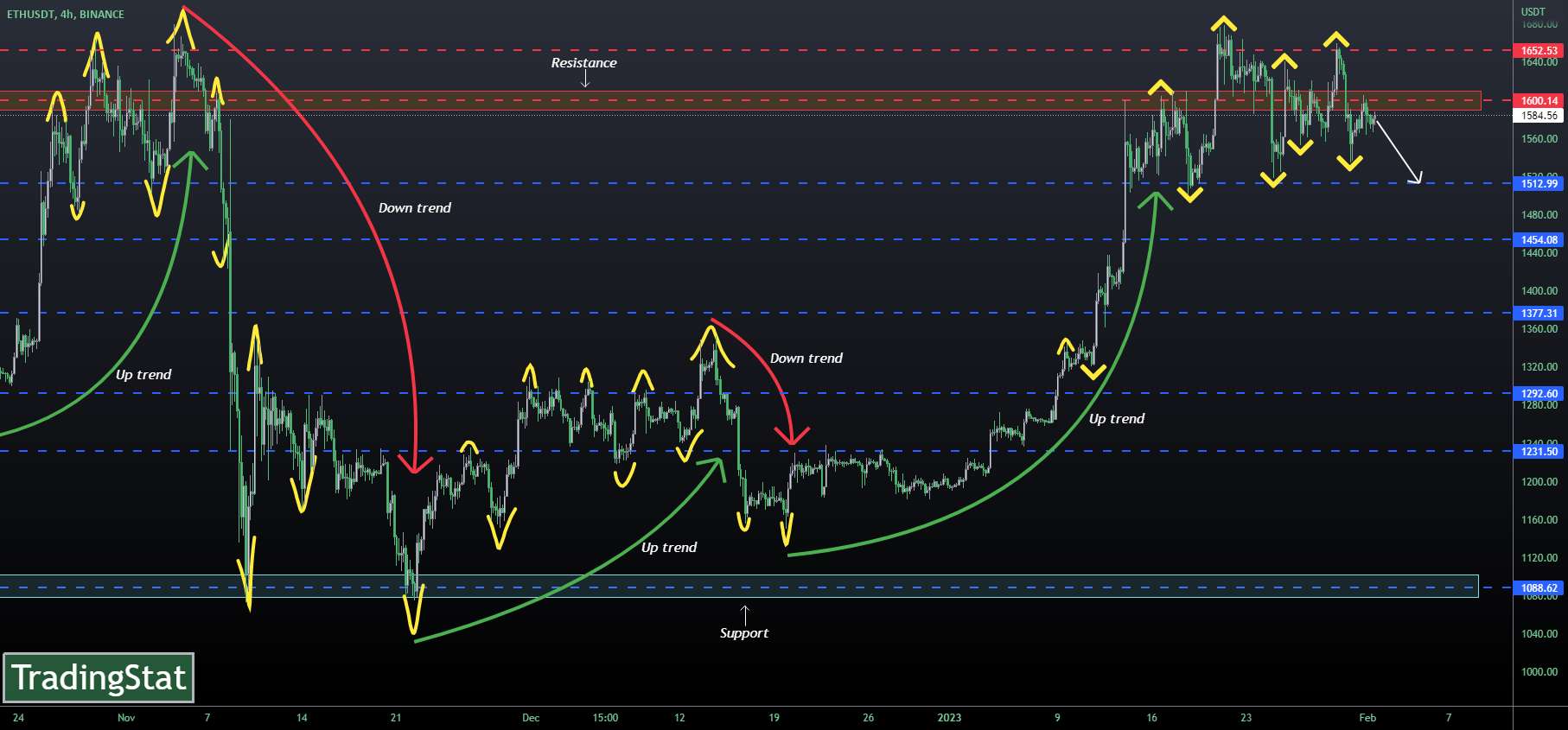 ✅TS ❕ ETHUSD: ناحیه مقاومت✅