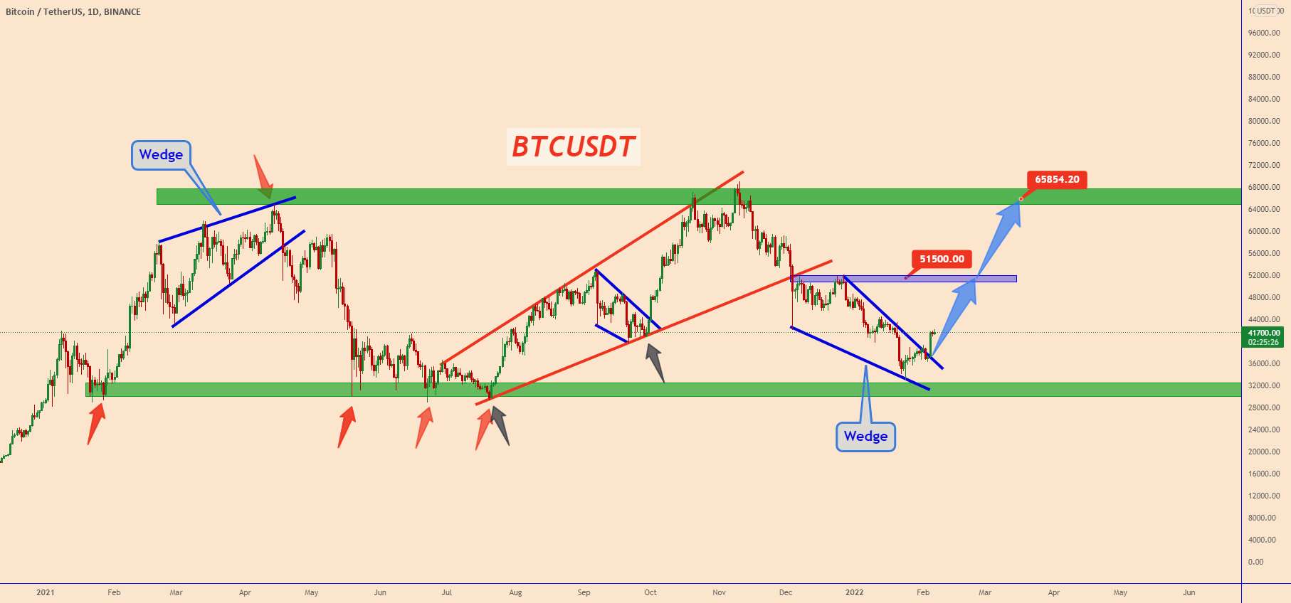 BTCUSDT: به نظر می رسد جنبش نزولی به پایان رسیده است