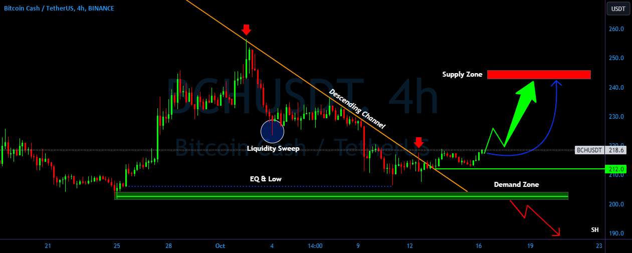  تحلیل بیتکوین کش - BCH/USDT احتمالا برای رالی صعودی آماده هستید؟🚀تحلیل BCH