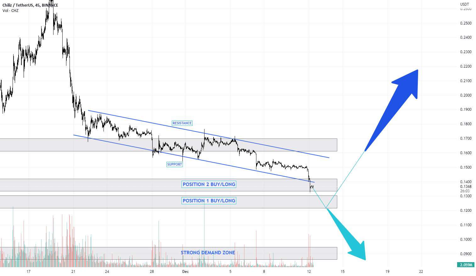  تحلیل چیلیز - تحلیل فنی CHZ (Chiliz) / USDT (Binance).