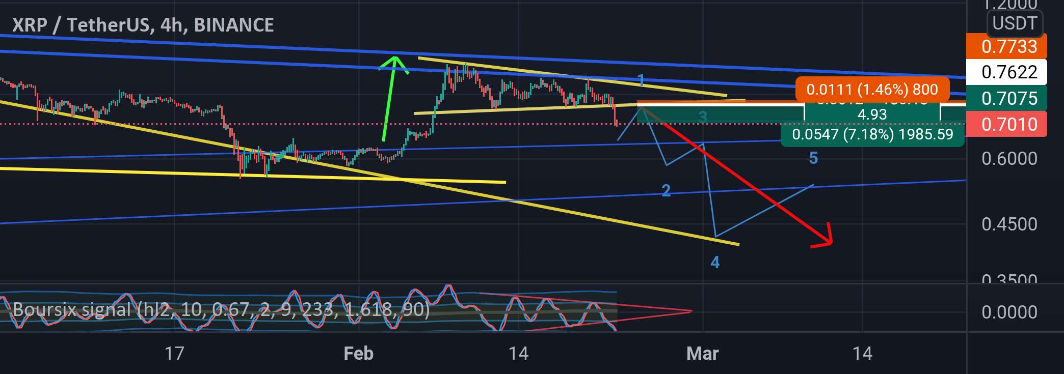  تحلیل ریپل - حرکت Xrp بعد از btc break 37200