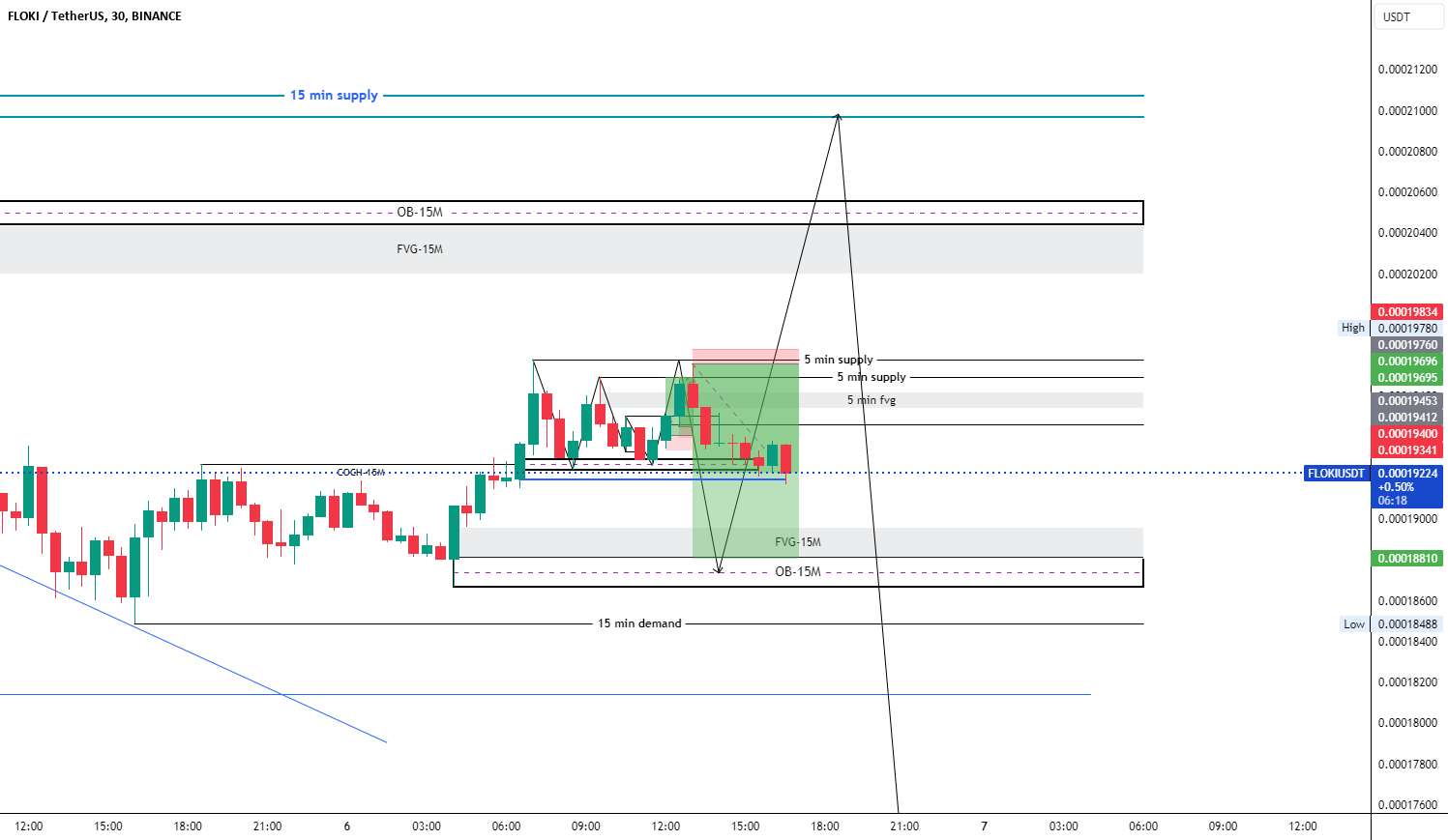 floki usdt با ریسک خودتان معامله کنید