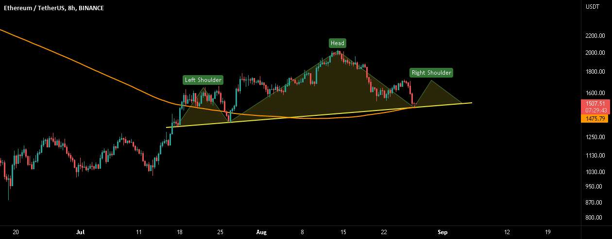 ETH: سر و شانه ممکن! یک مرحله آخر تا 1700 دلار!!