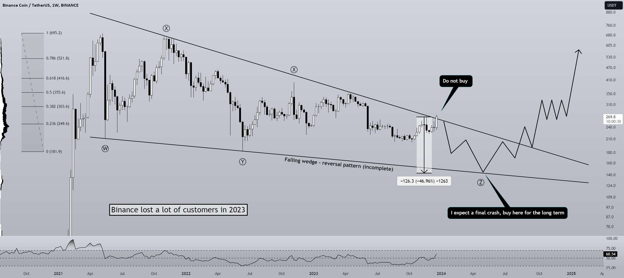  تحلیل بایننس کوین - BNB: 46% سقوط، FOMO نکنید و کمتر بخرید