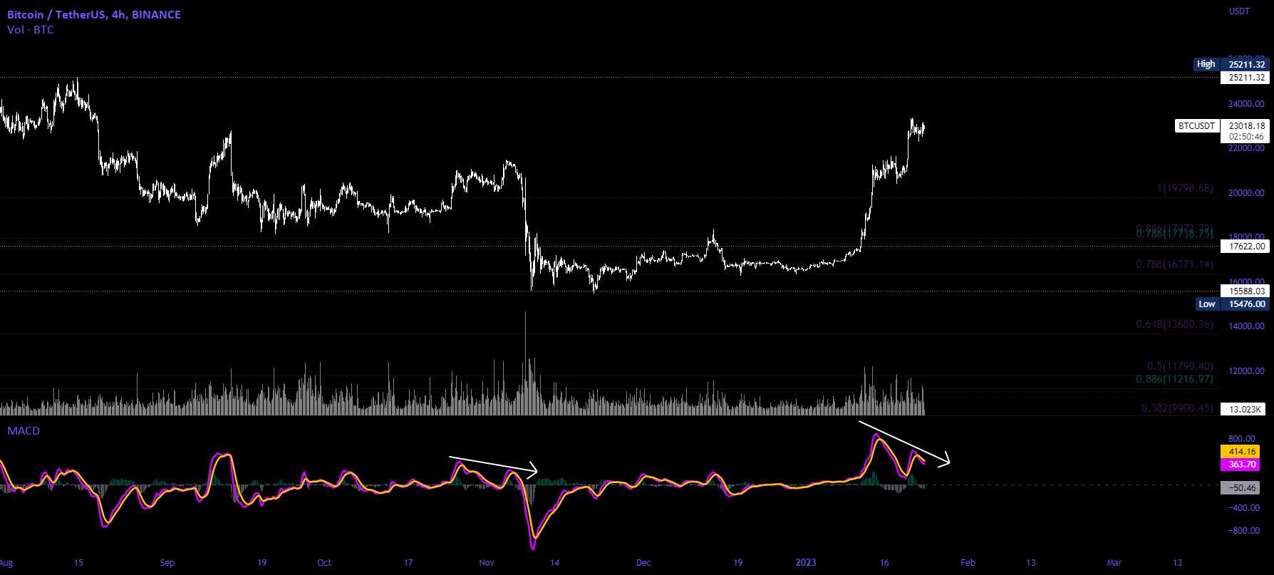  تحلیل بیت کوین - واگرایی نزولی BTC $