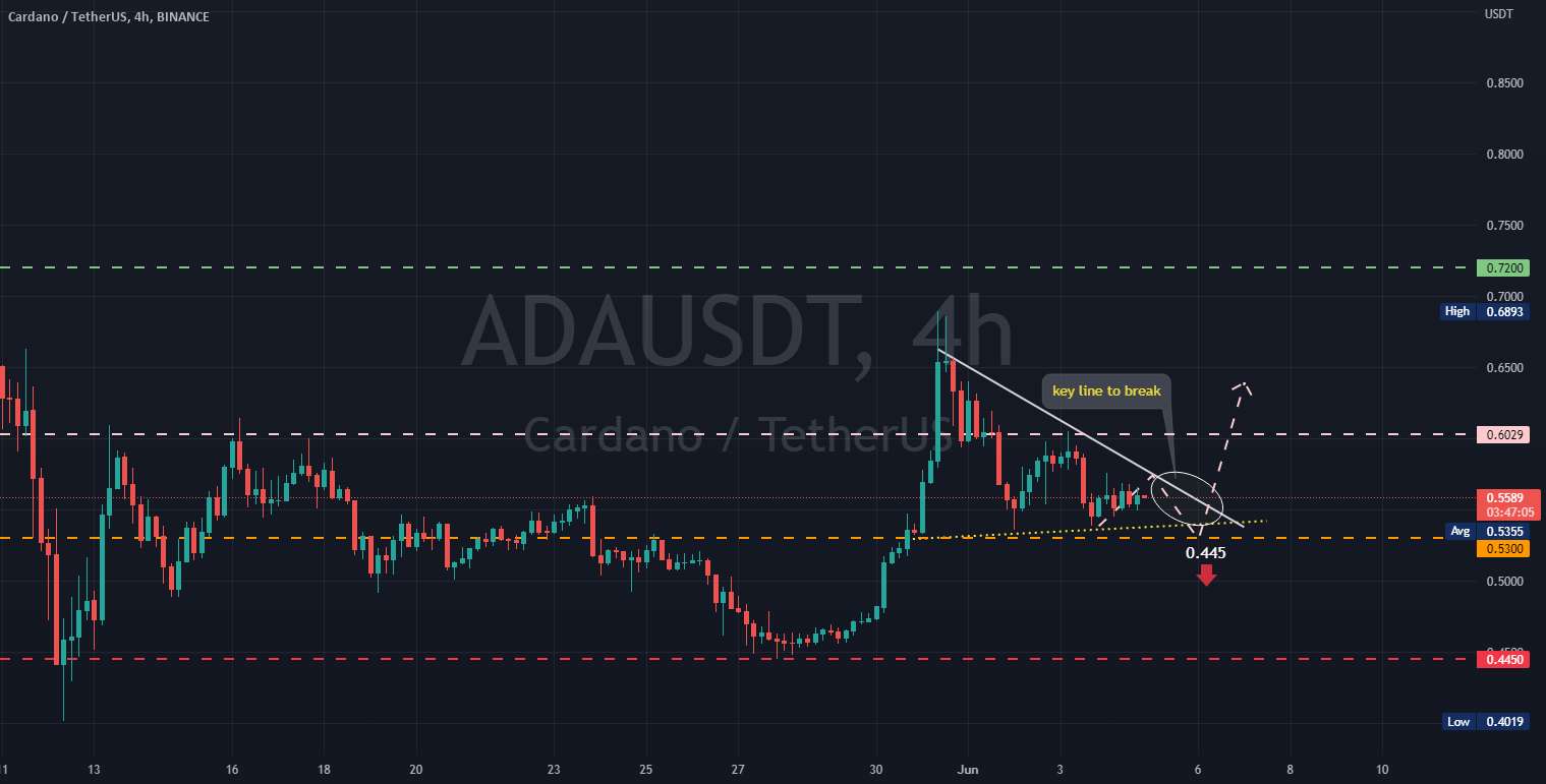 ADA... در حال تشکیل یک گوه صعودی است؟