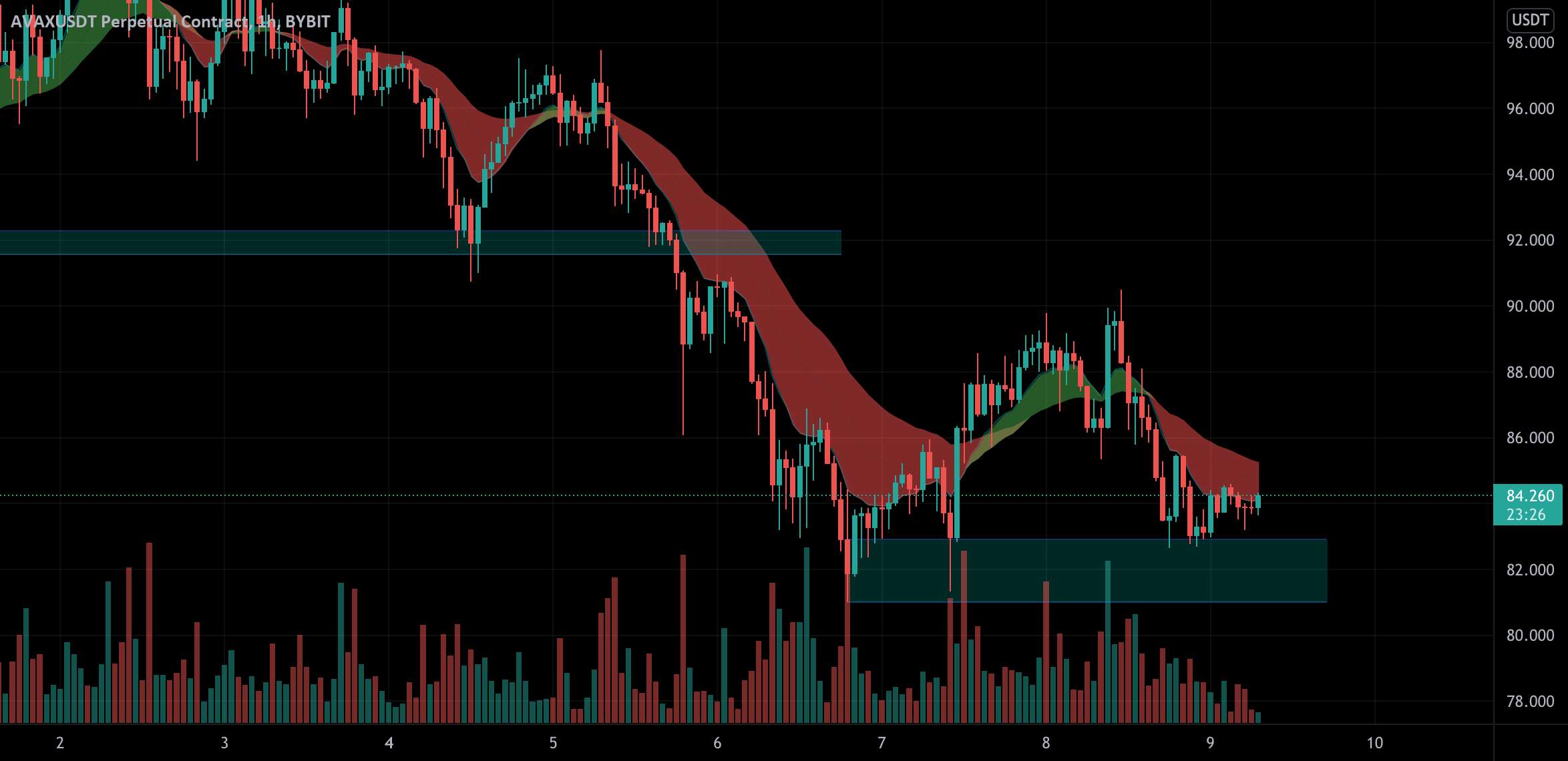 LONG AVAXUSDT، نوسان آخر هفته