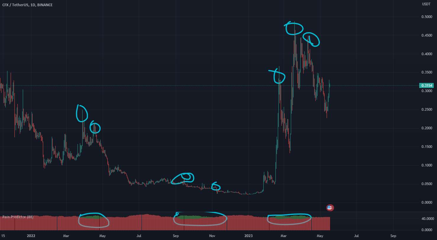  تحلیل کنفلوکس نتورک - $CFX: فرصتی امیدوارکننده برای کوتاه کردن