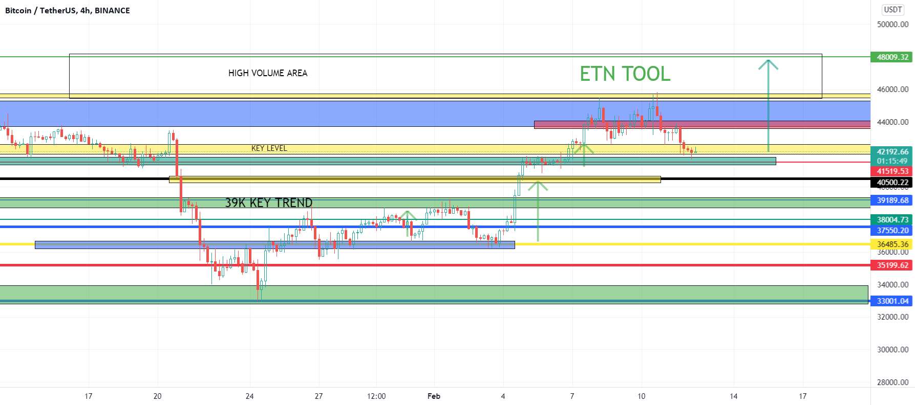  تحلیل بیت کوین - مدل جریان ابزار ETN - روند 48K حرکت بعدی را پیش بینی کنید