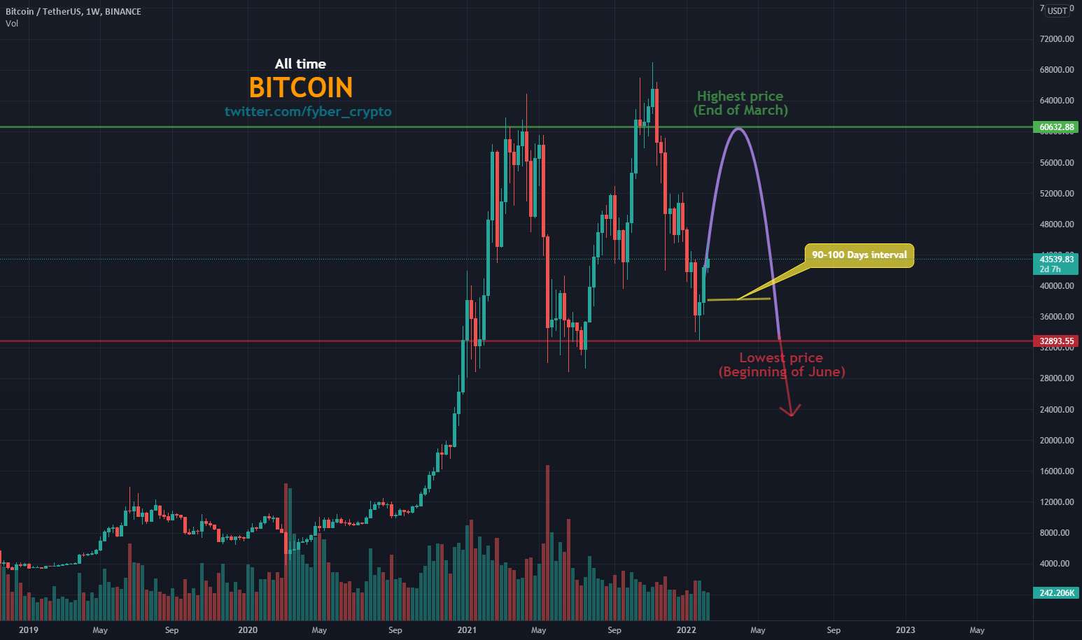 سومین شکست بیت کوین (BTC) در راه است