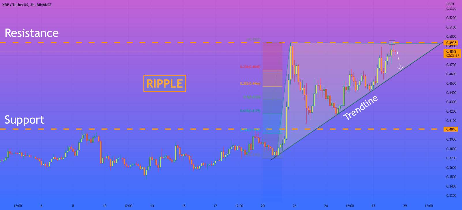 XRP مقاومت مثلث و افت را مجدداً آزمایش کرده است