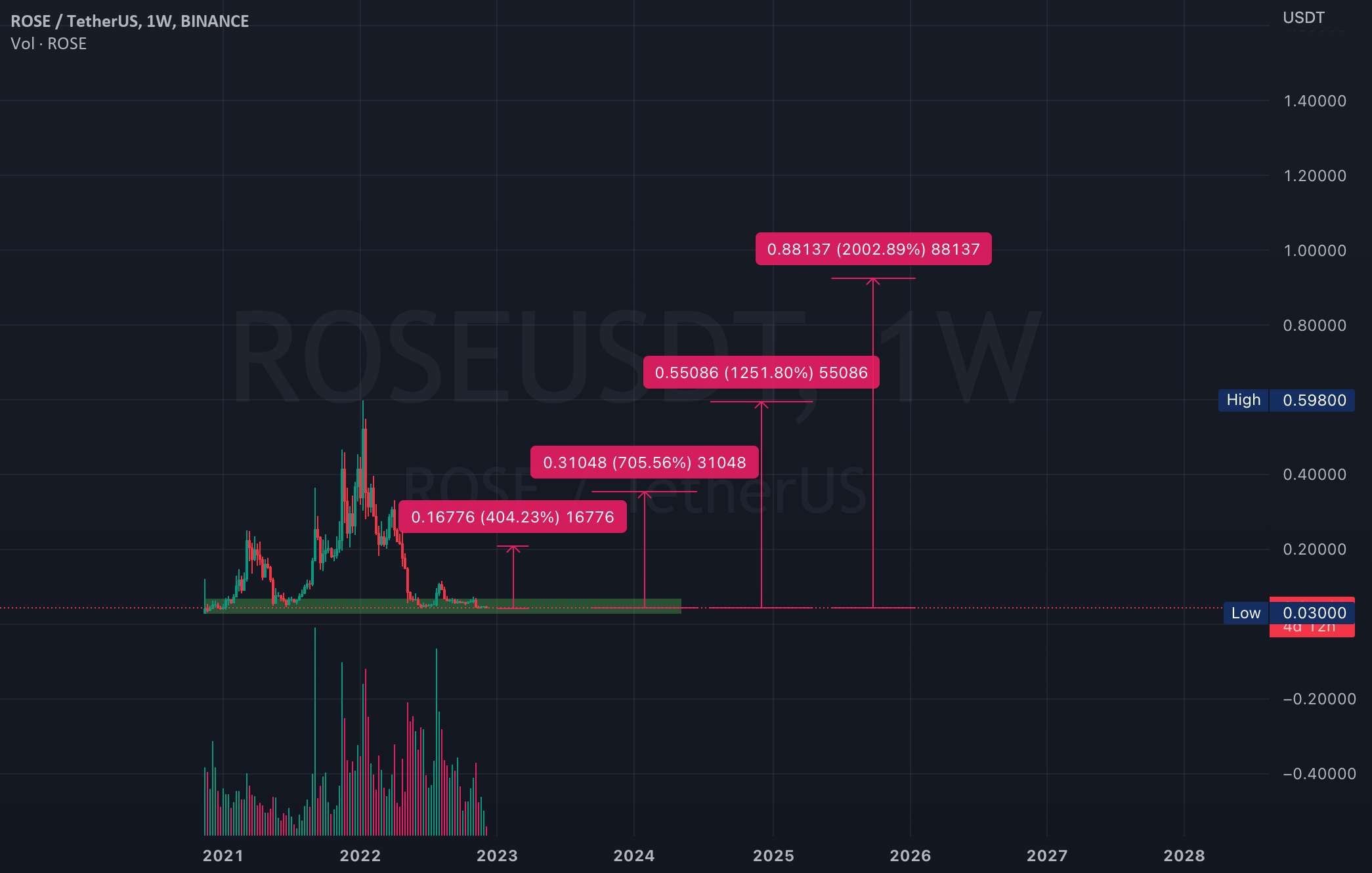  تحلیل آسیس نتورک - DCA در ROSE