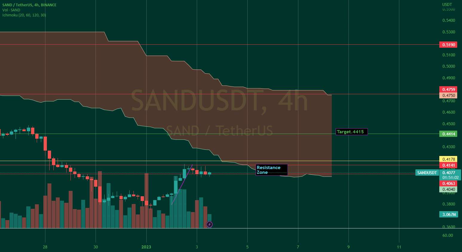  تحلیل سندباکس - SAND پیش بینی قیمت