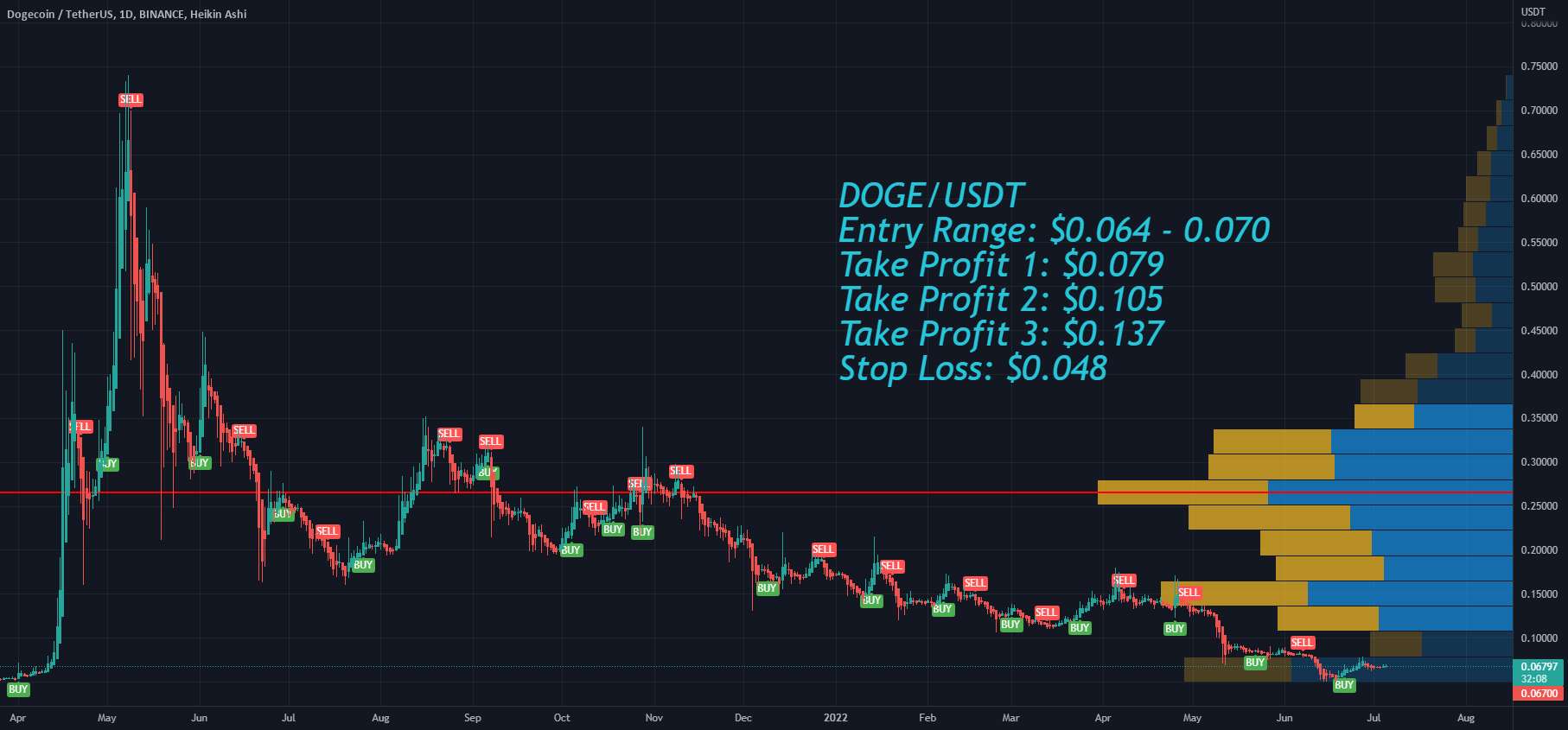 محدوده ورودی Dogecoin DOGE، سود بگیرید و ضرر را متوقف کنید