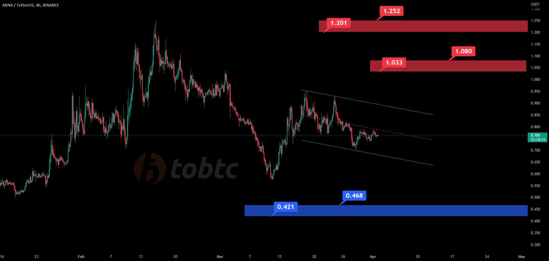  تحلیل مینا - #MINAUSDT #LQR #TOBTC #پروتکل لاقیرا